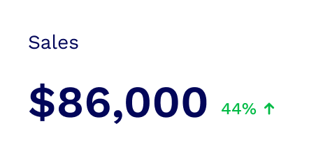 Sales card showing $86,000 with a 44% increase indicator.